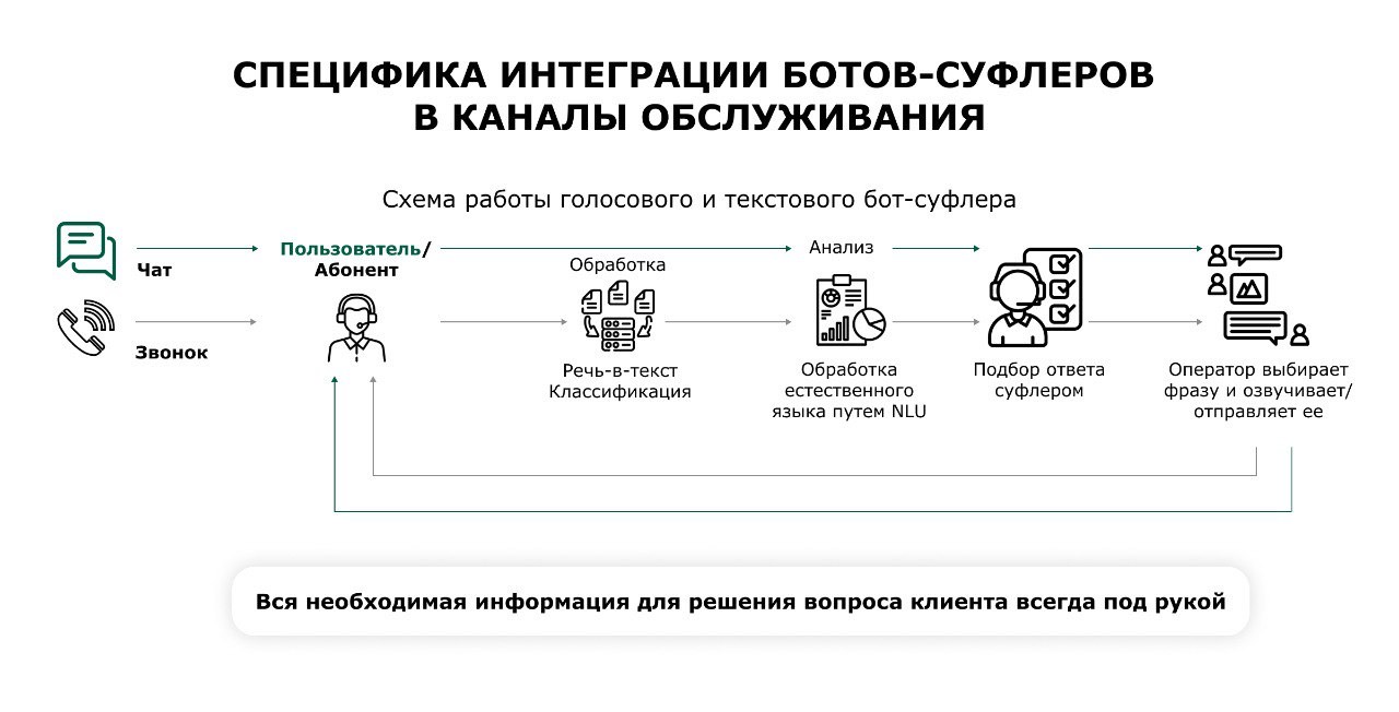 Бот-суфлер поможет ответить на любой вопрос